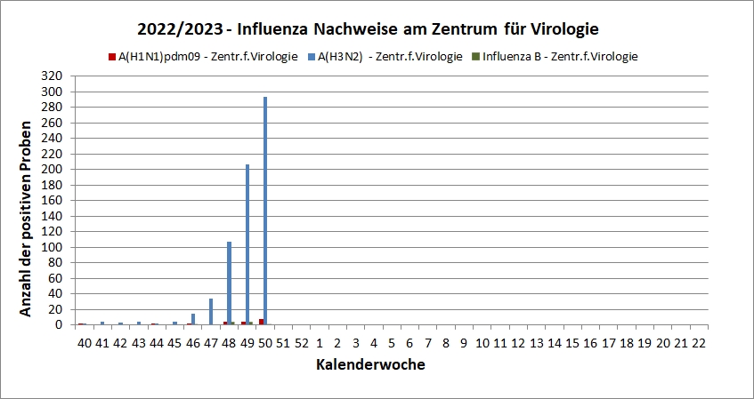 Influenza Nachweise - aktuell in Österreich - Dezember 2022